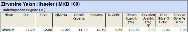 Zirvesine yakın hisseler 29-03-2013