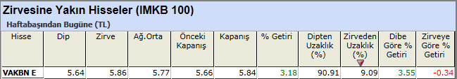 Zirvesine yakın hisseler 29-03-2013
