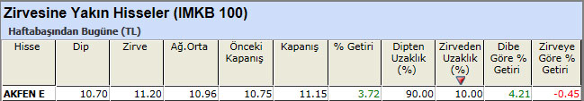 Zirvesine yakın hisseler 29-03-2013