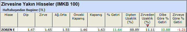 Zirvesine yakın hisseler 29-03-2013