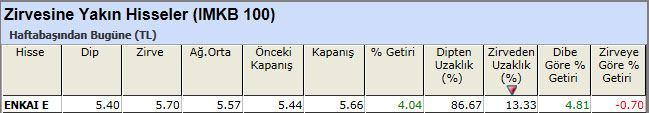 Zirvesine yakın hisseler 29-03-2013