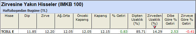 Zirvesine yakın hisseler 29-03-2013