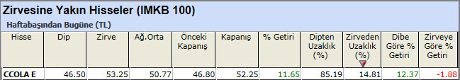 Zirvesine yakın hisseler 29-03-2013