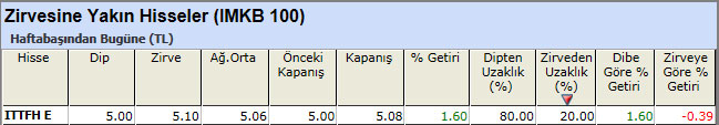 Zirvesine yakın hisseler 29-03-2013