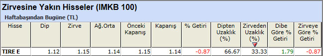 Zirvesine yakın hisseler 29-03-2013