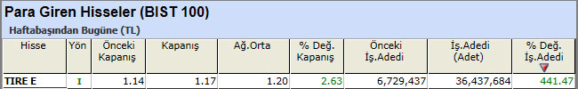 Para girişi olan hisseler 05-04-2013