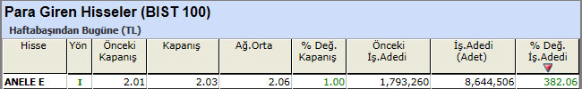 Para girişi olan hisseler 05-04-2013