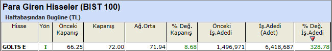 Para girişi olan hisseler 05-04-2013