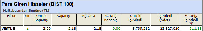 Para girişi olan hisseler 05-04-2013