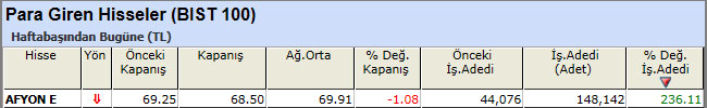 Para girişi olan hisseler 05-04-2013