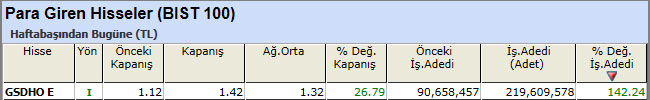 Para girişi olan hisseler 05-04-2013