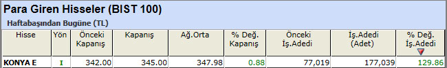Para girişi olan hisseler 05-04-2013