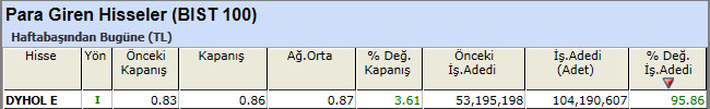 Para girişi olan hisseler 05-04-2013