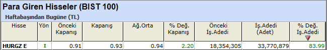 Para girişi olan hisseler 05-04-2013