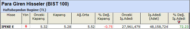 Para girişi olan hisseler 05-04-2013