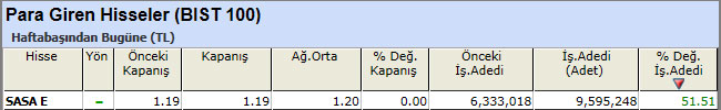 Para girişi olan hisseler 05-04-2013