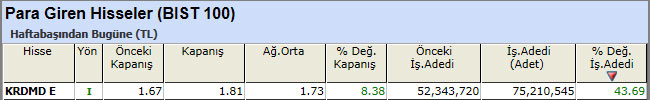 Para girişi olan hisseler 05-04-2013