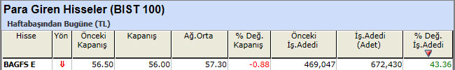 Para girişi olan hisseler 05-04-2013