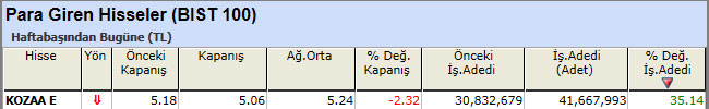 Para girişi olan hisseler 05-04-2013
