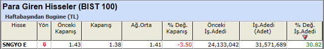 Para girişi olan hisseler 05-04-2013
