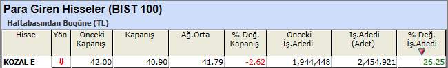 Para girişi olan hisseler 05-04-2013