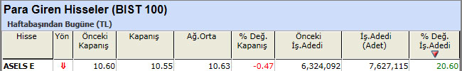 Para girişi olan hisseler 05-04-2013
