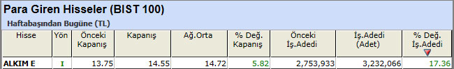 Para girişi olan hisseler 05-04-2013