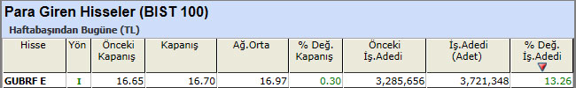 Para girişi olan hisseler 05-04-2013