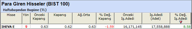 Para girişi olan hisseler 05-04-2013