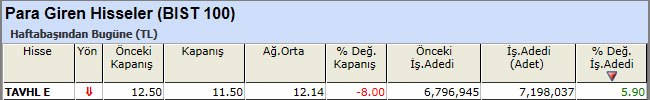 Para girişi olan hisseler 05-04-2013
