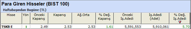 Para girişi olan hisseler 05-04-2013