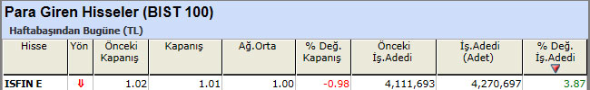 Para girişi olan hisseler 05-04-2013