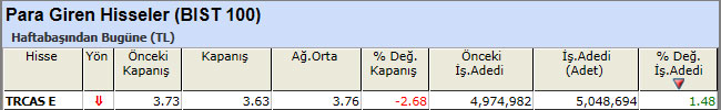 Para girişi olan hisseler 05-04-2013