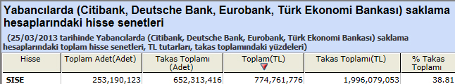 Yabancı saklamasındaki hisseler