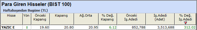 Para girişi olan hisseler 12-04-2013
