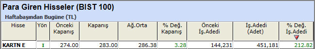 Para girişi olan hisseler 12-04-2013