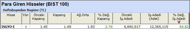 Para girişi olan hisseler 12-04-2013