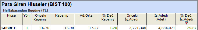 Para girişi olan hisseler 12-04-2013