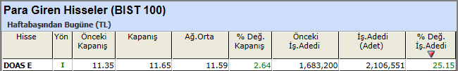 Para girişi olan hisseler 12-04-2013