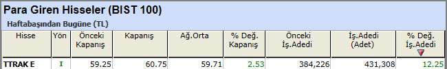 Para girişi olan hisseler 12-04-2013