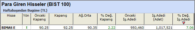 Para girişi olan hisseler 12-04-2013