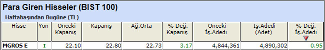 Para girişi olan hisseler 12-04-2013