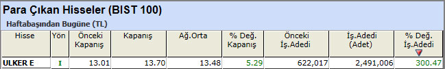 Para çıkışı olan hisseler 12-04-2013