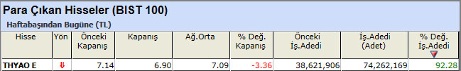Para çıkışı olan hisseler 12-04-2013