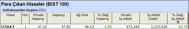 Para çıkışı olan hisseler 12-04-2013