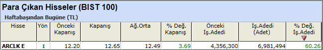 Para çıkışı olan hisseler 12-04-2013