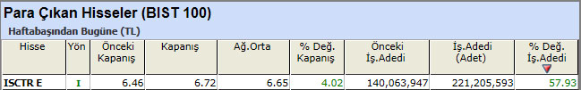 Para çıkışı olan hisseler 12-04-2013
