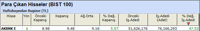 Para çıkışı olan hisseler 12-04-2013