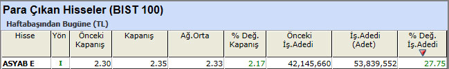 Para çıkışı olan hisseler 12-04-2013