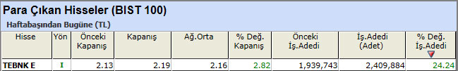 Para çıkışı olan hisseler 12-04-2013